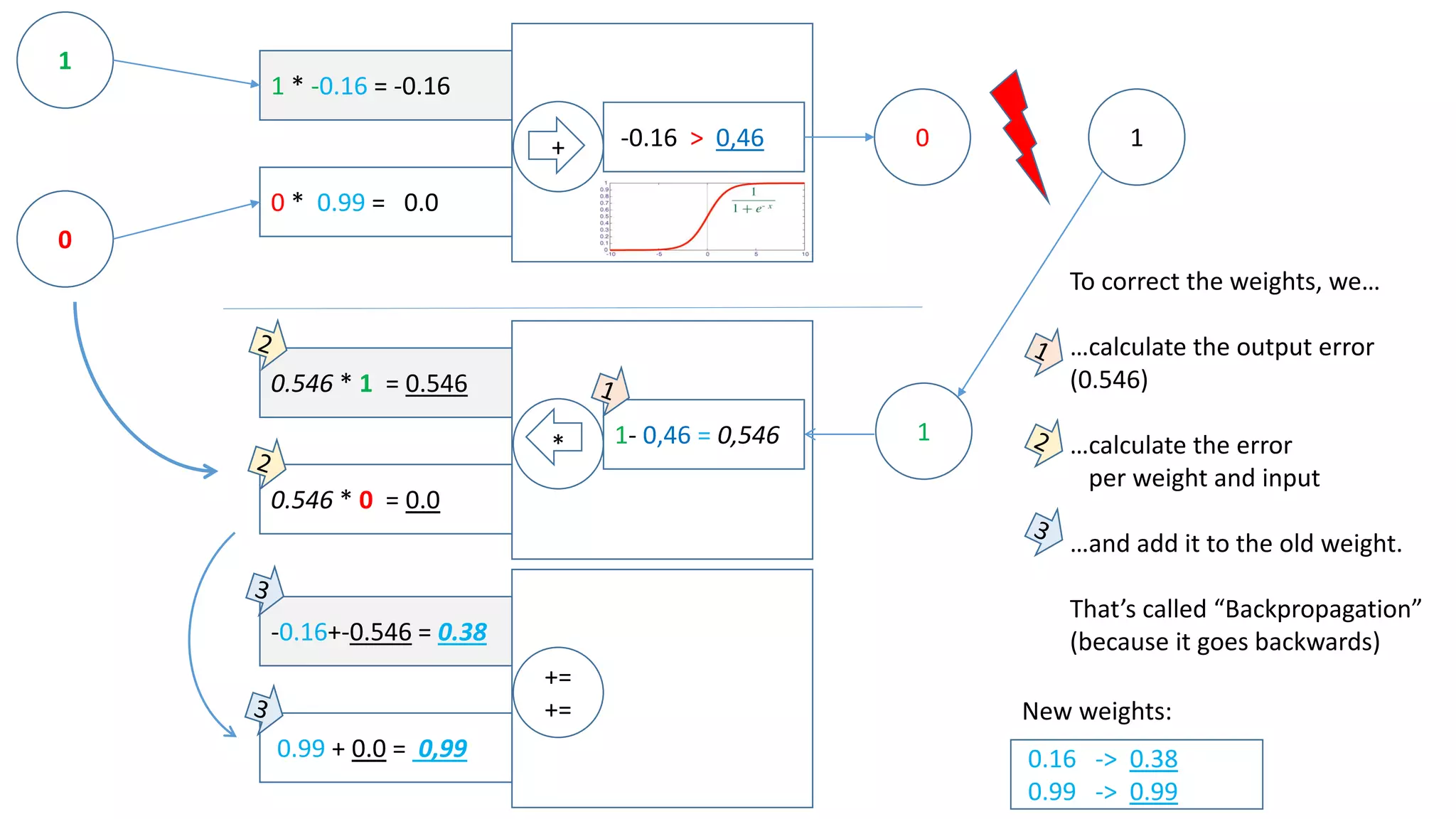 1 * 0.38 = 0.38
0 * 0.99 = 0.0
+ 0.38 > 0,59 1
1
0
AND THAT‘s IT!
Well… basically it really is.
It‘s all about getting input values to the right output values
by adjusting the weights.
But obviously neural nets have more than one neuron.
And normally there is more than one input.
Let‘s increase the input‘s first!
Now we calculate again, and get the right output!
 