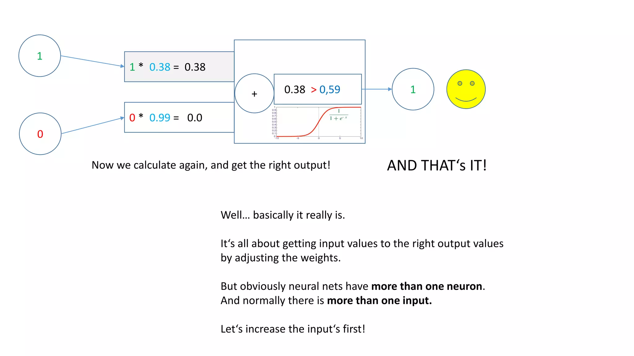 1
1
0
1
0
1
Let‘s assume there is another input [1,1] which we want to map to 0.
Now we have:
This has some influence on how we adjust the weights on the way back – have a look:
 