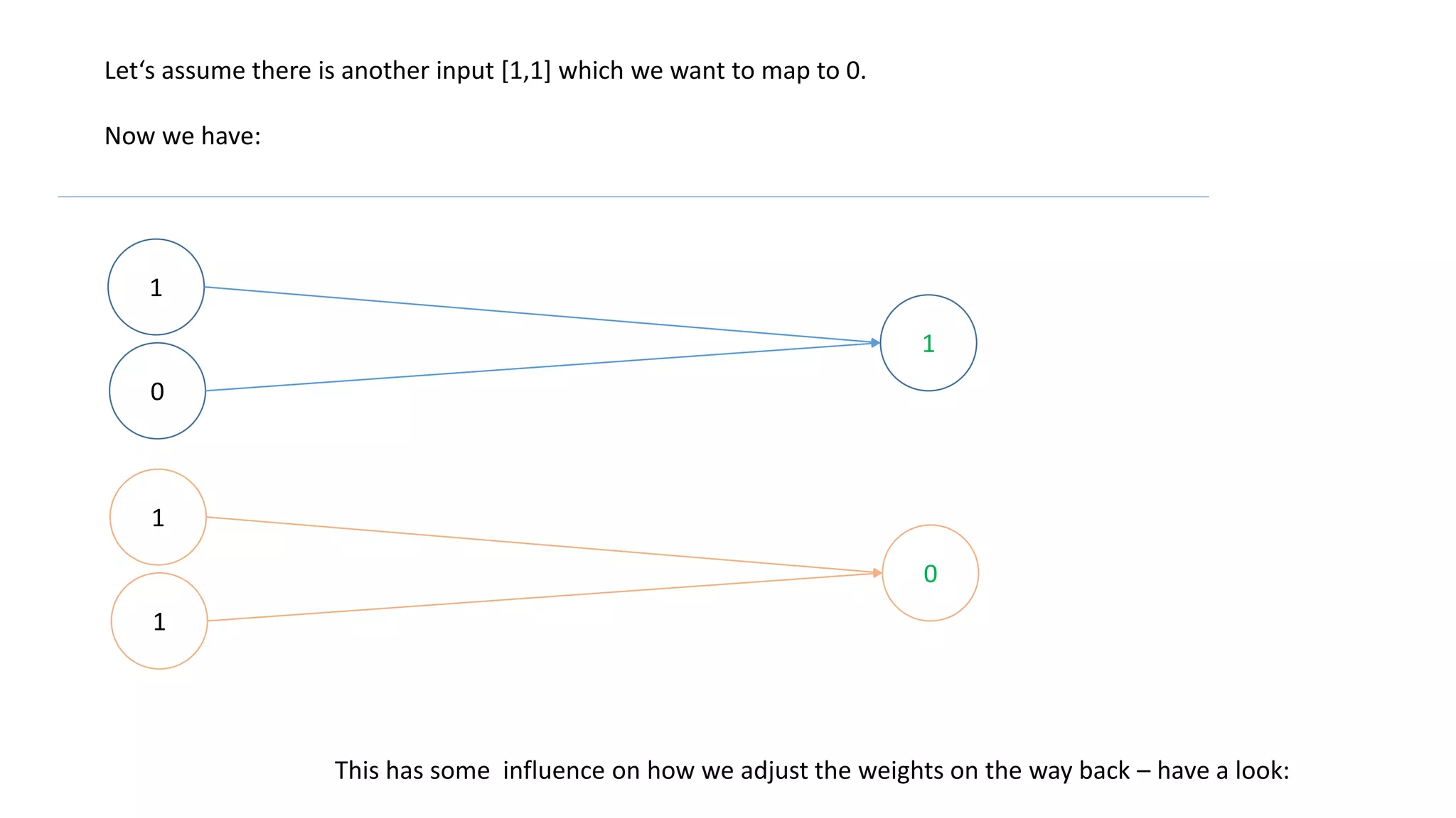 1 * -0.16 = -0.16
1 * -0.16 = -0.16
0 * 0.99 = 0.00
1 * 0.99 = 0.99
1
0
+
-0.16 -> 0.460
0.83 -> 0.696
0
0.546 * 1 = 0.546
-0.696 * 1 = -0.696
0.546 * 0 = 0.0
-0.696 * 1 = -0.696
*
1- 0.460= 0.546
0- 0.696= -0.696
1
-0.16+ 0.546 -0.696
= -0.316
0.99+ 0.0 -0.696
= +0.293
+=
+=
1
1
1 0
0
1
0.16 -> -0.316
0.99 -> +0.293
Round 1
Now it‘s 2 values to add here…:
We do the same for both inputs
All what changes is how we
sum up the new weight
 