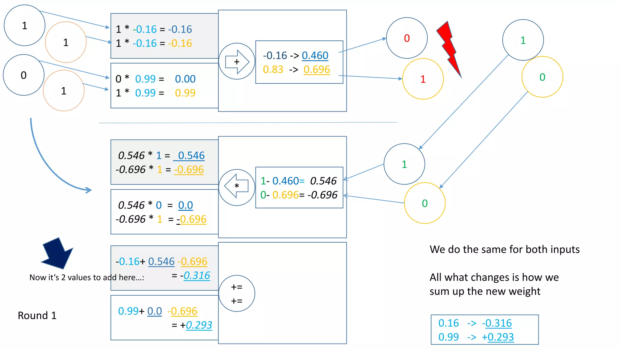 -0.16 + (1 * -0.546 + 1 * -0.696) = -0.16 + 0.546 - 0.696 = -0.316
We can write this update regarding to the errors
in one line for each input weight:
0.99 + (0 * -0.546 + 1 * -0.696) = 0.99 + 0.000 - 0.696 = 0.293
0.16 -> -0.316
0.99 -> +0.293
0.546 * 1 = 0.546
-0.696 * 1 = -0.696
0.546 * 0 = 0.0
-0.696 * 1 = -0.696
*
1- 0.460= 0.546
0- 0.696= -0.696
-0.16+ 0.546 -0.696
= -0.316
0.99+ 0.0 -0.696
= +0.293
+=
+=
(we will do this again later when we have many weights…)
 