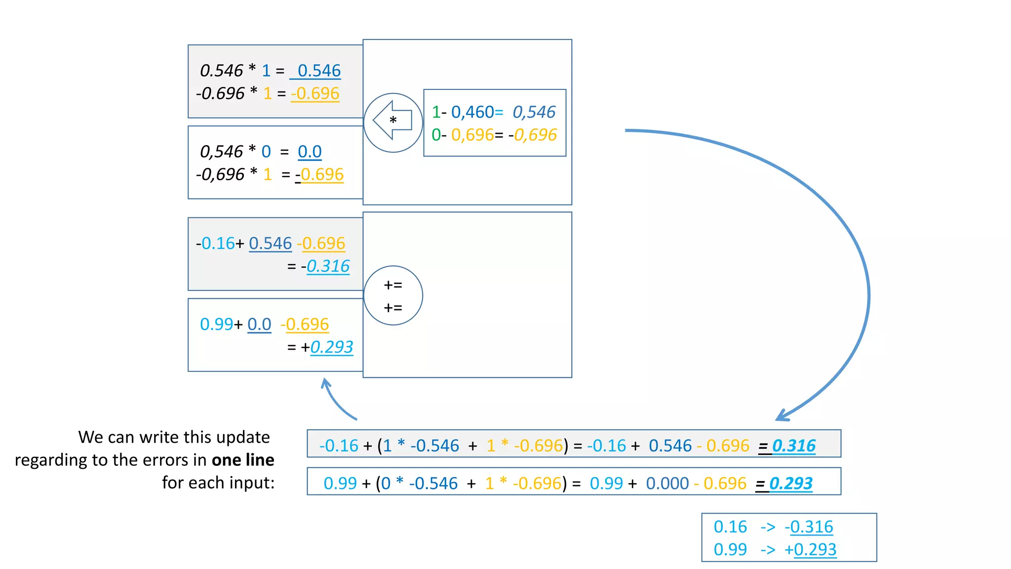 1 * -0.316 = -0.316
1 * -0.316 = -0.316
0 * 0.293 = 0.00
1 * 0.293 = 0.293
1
0
+
-0.316 -> 0,421
-0.022 -> 0,494
0
0.578 * 1 = 0.578
-0.494 * 1 = -0.494
0,578 * 0 = 0.00
-0,494 * 1 = -0.494
*
1- 0,421= 0,578
0- 0,494= -0,494
1
-0.316+ 0.578 -0.494
= -0.232
0.293+ 0.0 -0.494
= -0.200
+=
+=
1
1
0 0
0
1
-0.316 -> -0.232
+0.293 -> -0.200
Round 2
Still not right.
So we do another round.
 