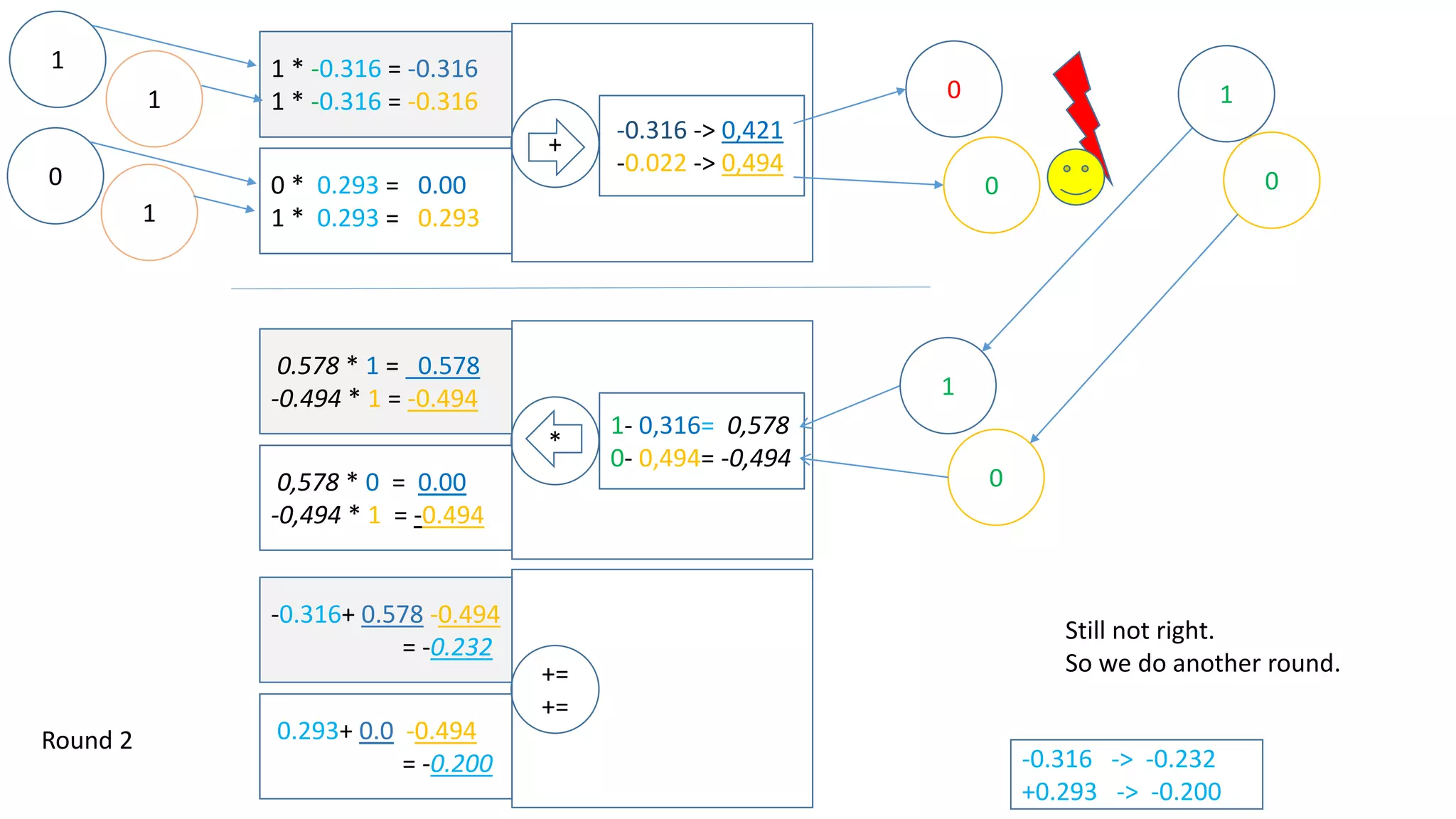 1 * -0.232 = 0.232
1 * -0.232 = 0.232
0 * -0.200 = 0.00
1 * -0.200 = -0.200
1
0
+
-0.232 -> 0,442
-0.432 -> 0,393
01
1
0
-0.232 -> -0.067
-0.200 -> -0.594…
… -> 1.087
… -> -0.934
… -> 0.483
… -> 0,340
… -> 0.277
… -> -1.238
… -> 0.527
… -> 0,304
… -> 0.568
… -> 0,276
… -> 0.431
… -> -1.515
… -> 0.968
… -> 0.021
… -> 3.426
… -> -7.271
Round 4
Round 3
Round 5
Round 6
Round 100
…………………………………………………………………………………………………………………………….
1
0
And another
And another
And another
…
Till it fits!
 