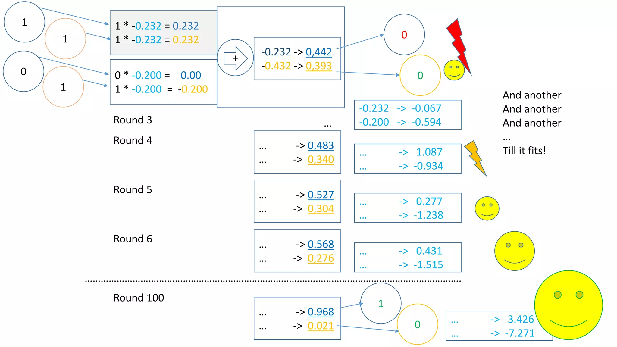 weight 1 (started at -0.16)
weight 2 (started at 0.99)
sum of errors
the error converges to 0.0 (hopefully :-)
 
