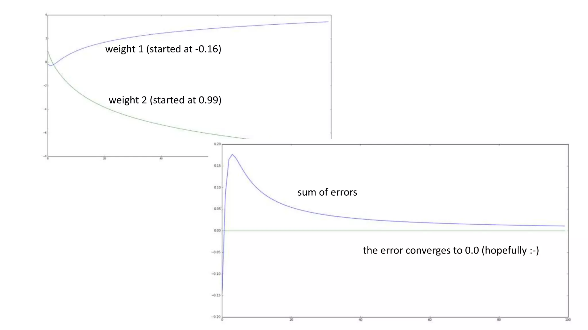 Ok, I let out oooone little thing, which we need later (with more neurons and more layers)
We do not actually take the error-values directly to correct the weights, but a weighted error…
Have a look at sig‘(x):
The results are always between 0 and 1
If the NN is not sure if 1 or 0 is the right answer:
max=0.5 > maps to 0.25
Sure if 1 or 0:
min=0 or 1 > maps to ~ 0.0
multiply the error with simgoid derivate of the result:
e.g.:
result = 0.46, error = 1-0.46 = 0.54
sigmoid derivate of result : 0.248
value for correction: 0.546 * 0.248 = 0.134
This practice assures, we give those errors more
importance where we are unsure about the answer.
sig‘(x)=
sig(x)*(1-sig(x))
sig(x)=
1
(1 + e )-x
We used this to map results to 0 or 1:
We use this to evaluate which errors are more important
 