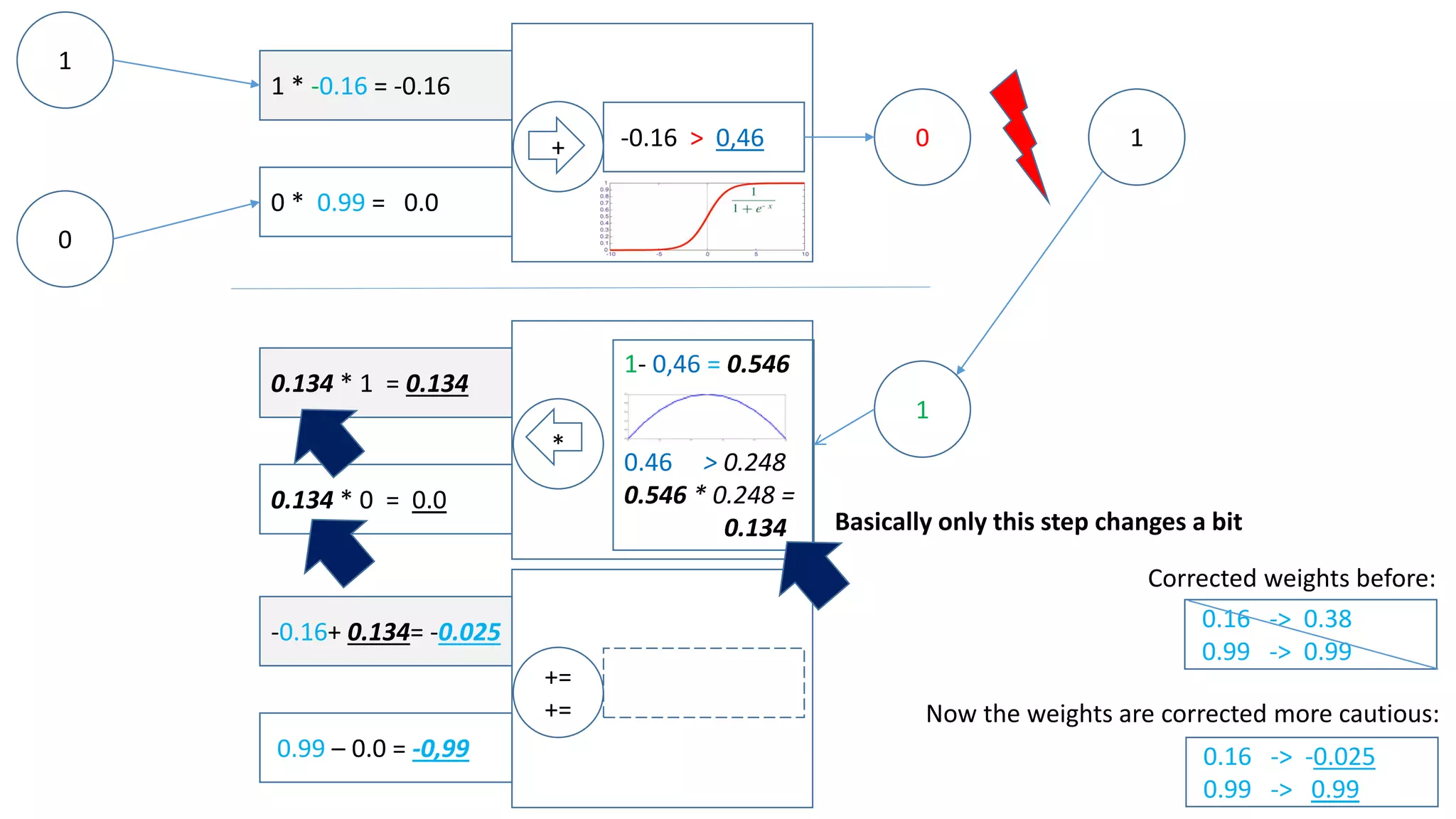1 * -0.16 = -0.16
0 * 0.99 = 0.0
1
0
+ -0.16 > 0,46 0
0.546 * 1 = 0.546
0.546 * 0 = 0.0
* 1- 0,46 = 0,546
1
1
-0.16+-0.546 = 0.38
0.99 + 0.0 = 0,99
+=
+=
0.16 -> 0.38
0.99 -> 0.99
New weights:
To correct the weights, we…
…calculate the output error
(0.546)
…calculate the error
per weight and input
…and add it to the old weight.
That’s called “Backpropagation”
(because it goes backwards)
(s. slide 12)
 