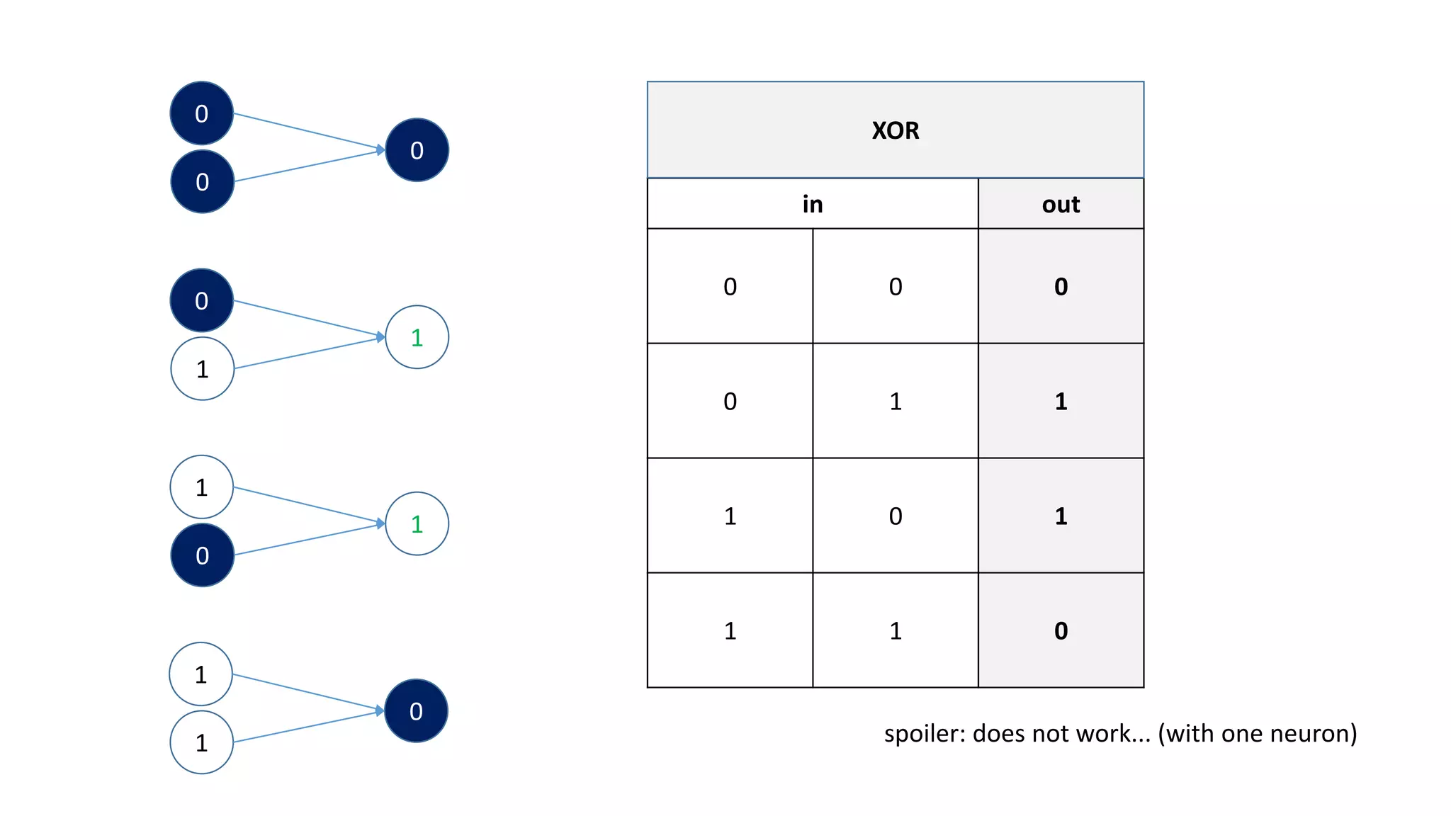 0
0
0
0
1
1
1
0
1
1
1
0
in out
0 0 0
0 1 1
1 0 1
1 1 0
XOR
spoiler: does not work... (with one neuron)
 