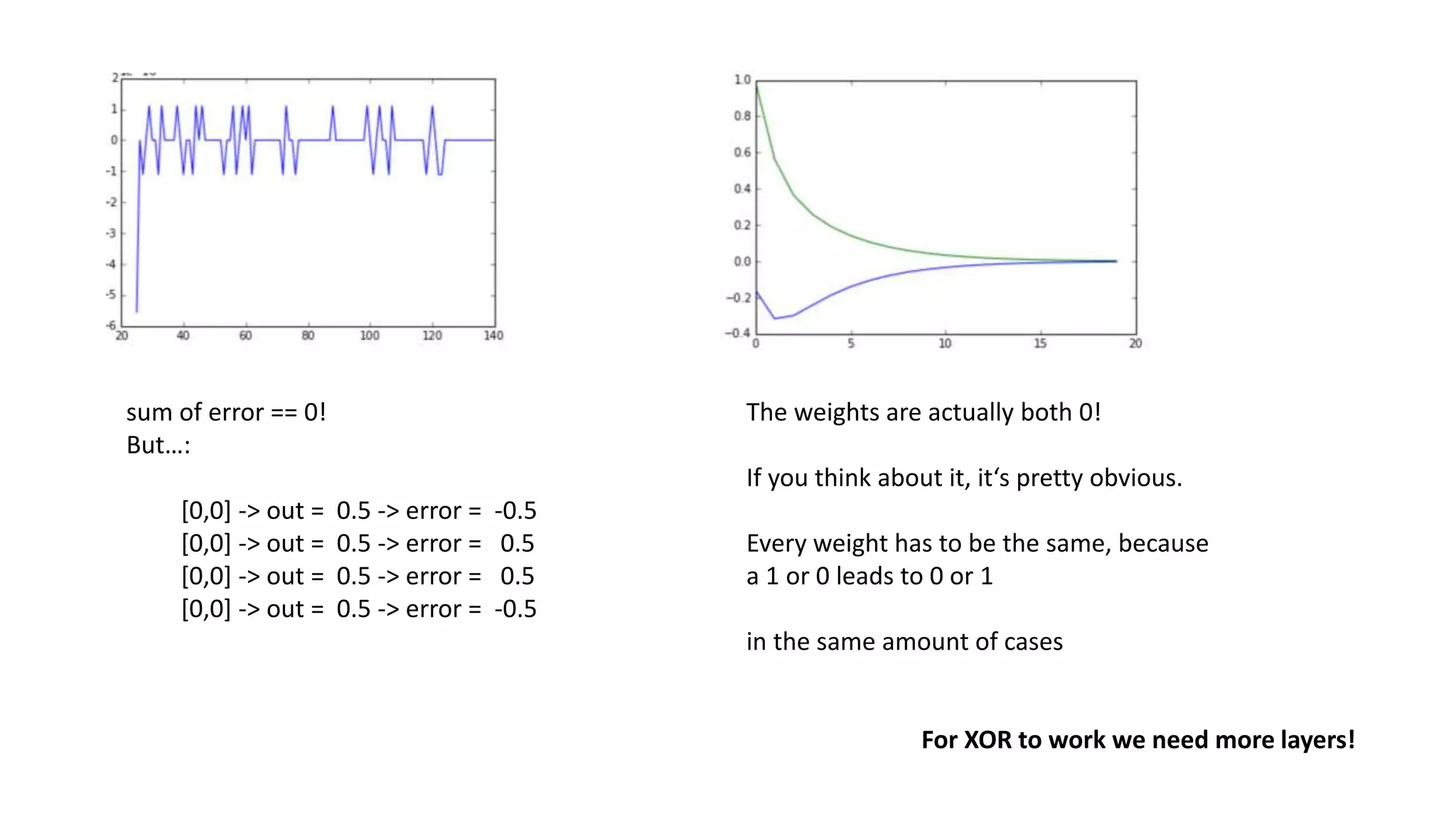 sum of error == 0!
But…:
[0,0] -> out = 0.5 -> error = -0.5
[0,1] -> out = 0.5 -> error = 0.5
[1,0] -> out = 0.5 -> error = 0.5
[1,1] -> out = 0.5 -> error = -0.5
The weights are actually both 0!
If you think about it, it‘s pretty obvious.
Every weight has to be the same, because
a 1 or 0 leads to 0 or 1
in the same amount of cases
For XOR to work we need more layers!
 