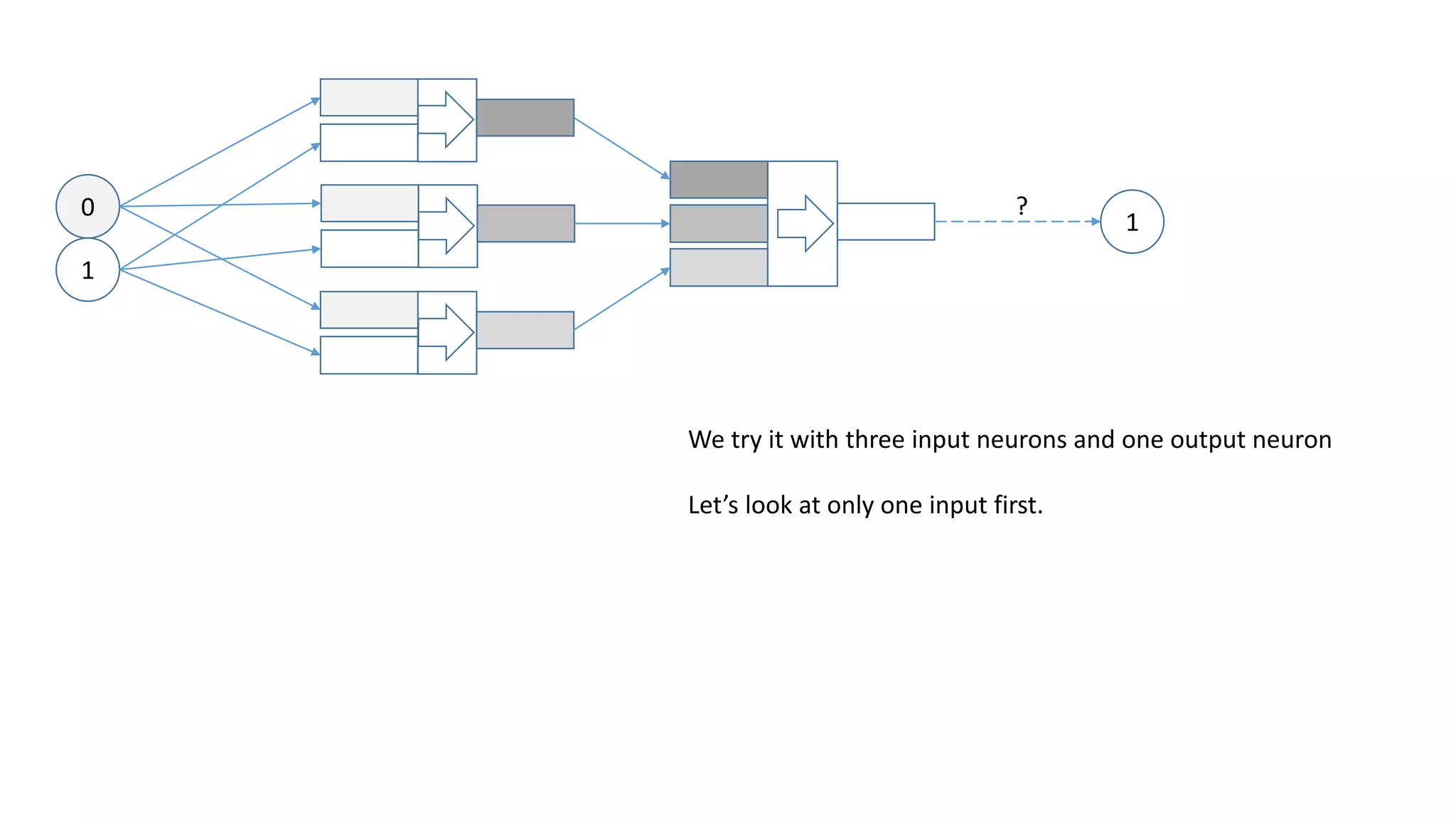 0
1
1
?
We try it with three input neurons and one output neuron
Let’s look at only one input first.
 