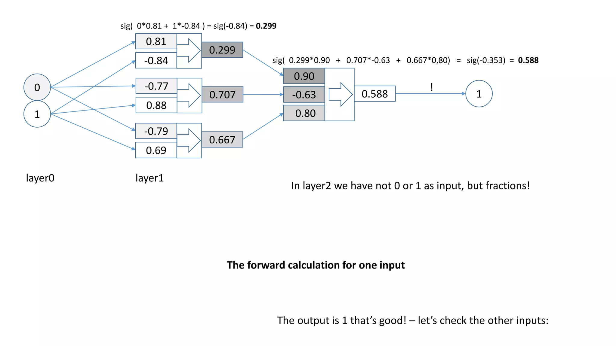 0
1
0.81
-0.84
0.299
0.90
-0.63 0.588
-0.77
0.88
0.707
-0.79
0.69
0.667
0.80
sig( 0*0.81 + 1*-0.84 ) = sig(-0.84) = 0.299
sig( 0.299*0.90 + 0.707*-0.63 + 0.667*0,80) = sig(-0.353) = 0.588
The forward calculation for one input
The output is 1 that’s good! – let’s check the other inputs:
layer0 layer1
In layer2 we have not 0 or 1 as input, but fractions!
1
!
 