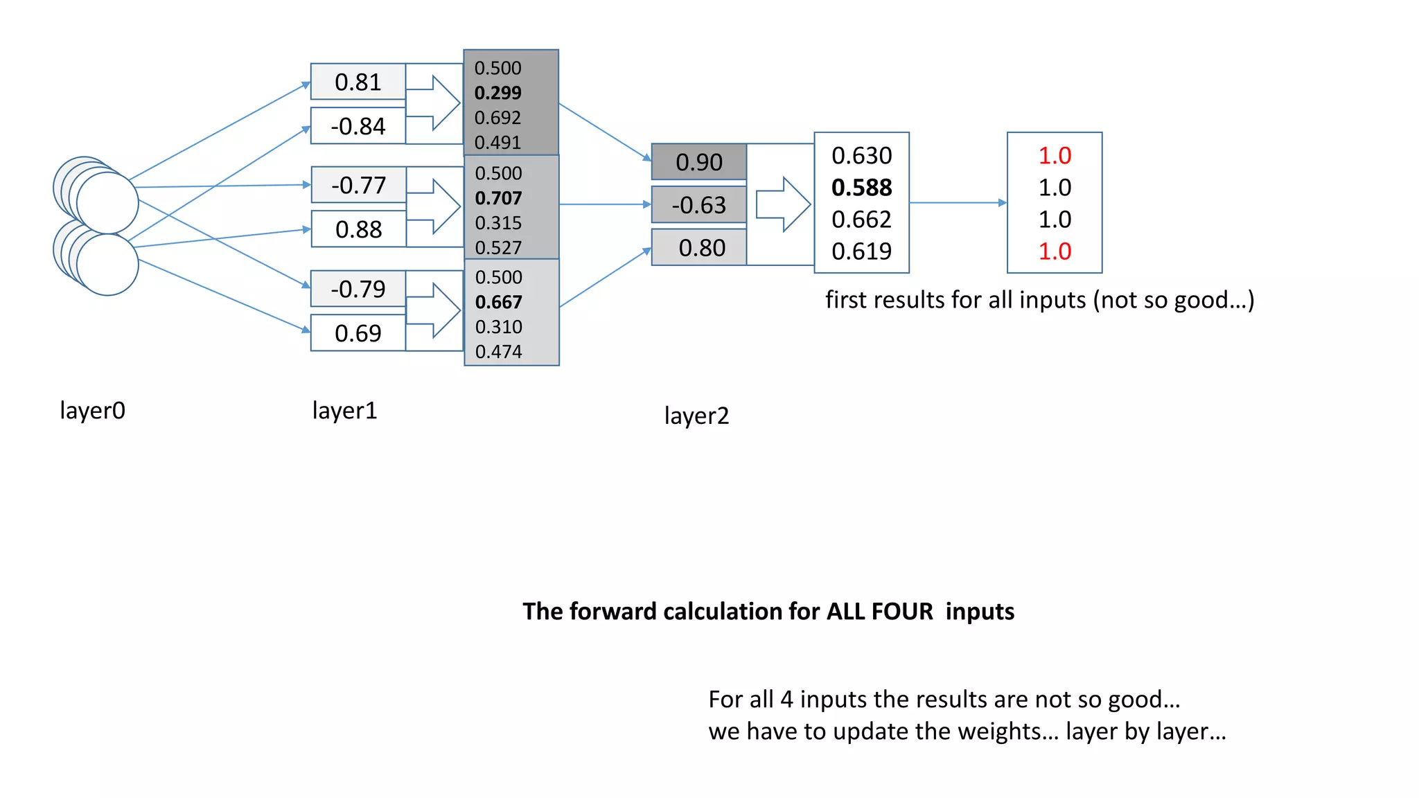 layer2layer0 layer1
0.81
-0.84
0.500
0.299
0.692
0.491
0.90
-0.63
0.630
0.588
0.662
0.619
-0.77
0.88
-0.79
0.69
0.80
0.500
0.707
0.315
0.527
0.500
0.667
0.310
0.474
first results for all inputs (not so good…)
The forward calculation for ALL FOUR inputs
1.0
1.0
1.0
1.0
For all 4 inputs the results are not so good…
we have to update the weights… layer by layer…
 