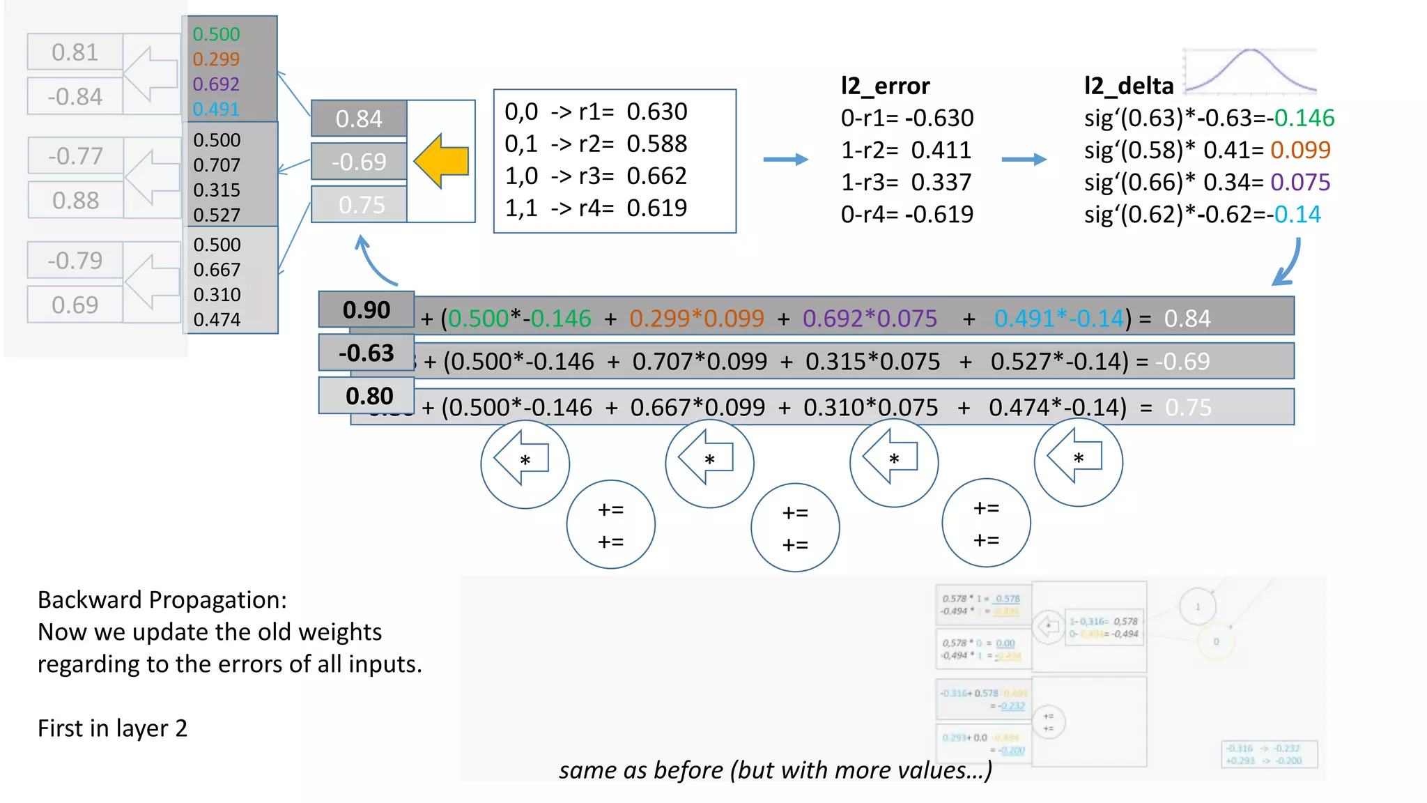 0.81
-0.84
0.84
-0.69-0.77
0.88
-0.79
0.69
0.75
l2_error
0-r1= -0.630
1-r2= 0.411
1-r3= 0.337
0-r4= -0.619
l2_delta
sig‘(0.63)*-0.63=-0.146
sig‘(0.58)* 0.41= 0.099
sig‘(0.66)* 0.34= 0.075
sig‘(0.62)*-0.62=-0.14
0.90 + (0.500*-0.146 + 0.299*0.099 + 0.692*0.075 + 0.491*-0.14) = 0.84
-0.63 + (0.500*-0.146 + 0.707*0.099 + 0.315*0.075 + 0.527*-0.14) = -0.69
0.80 + (0.500*-0.146 + 0.667*0.099 + 0.310*0.075 + 0.474*-0.14) = 0.75
same as before (but with more values…)
0.500
0.299
0.692
0.491
0.500
0.707
0.315
0.527
0.500
0.667
0.310
0.474
* * * *
+=
+=
+=
+=
+=
+=
0,0 -> r1= 0.630
0,1 -> r2= 0.588
1,0 -> r3= 0.662
1,1 -> r4= 0.619
Backward Propagation:
Now we update the old weights
regarding to the errors of all inputs.
First in layer 2
0.90
-0.63
0.80
 