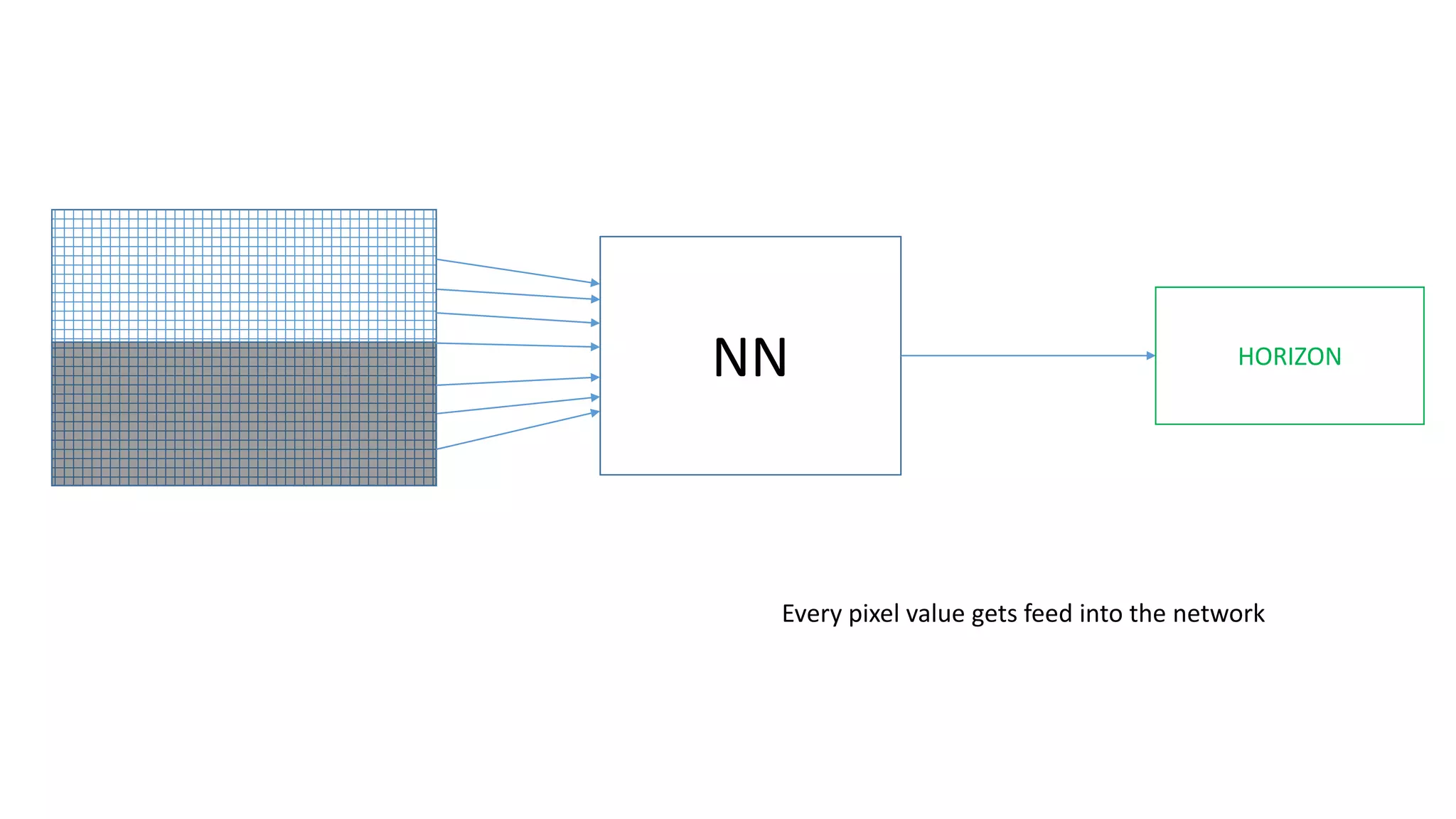 NN HORIZON
Every pixel value gets feed into the network
 