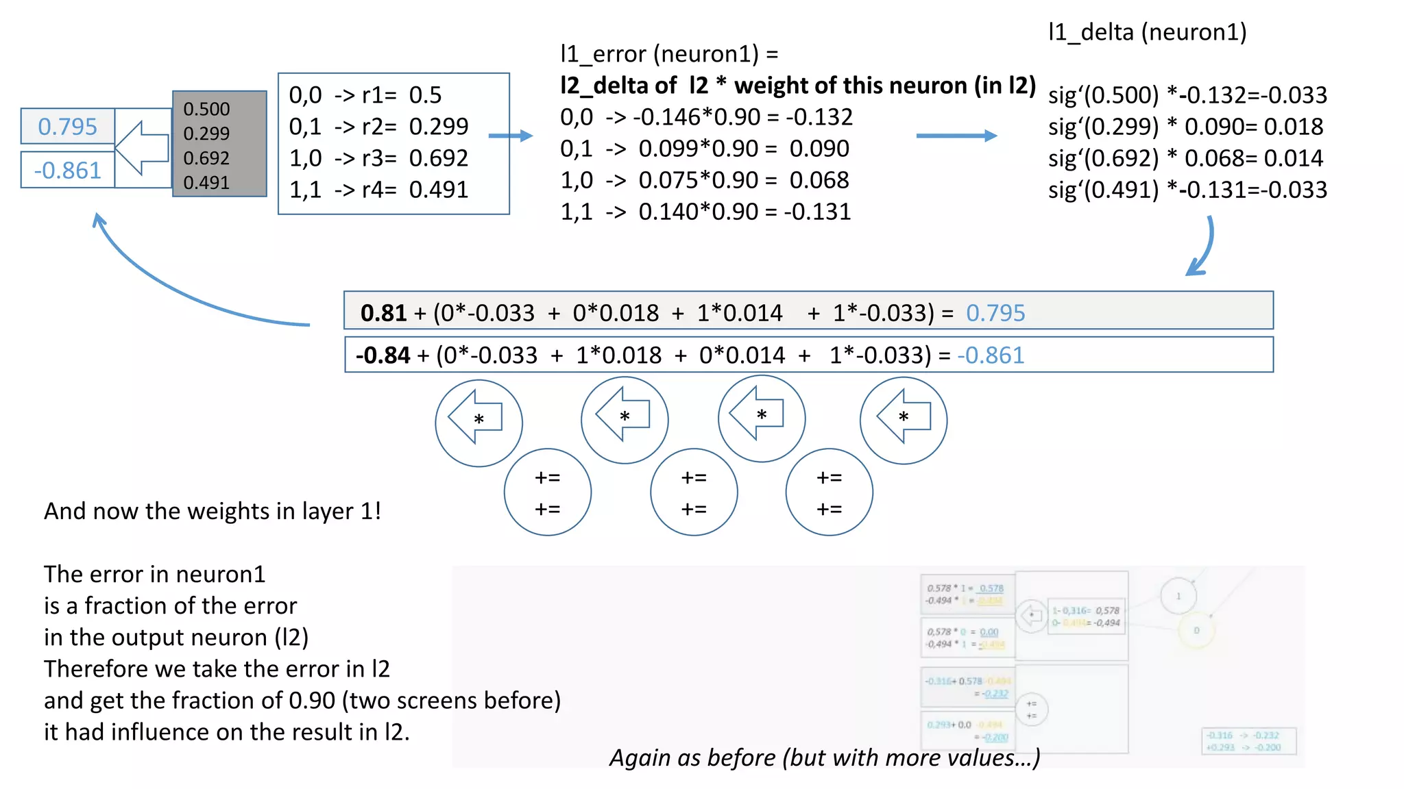 0.795
-0.861
0.81 + (0*-0.033 + 0*0.018 + 1*0.014 + 1*-0.033) = 0.795
-0.84 + (0*-0.033 + 1*0.018 + 0*0.014 + 1*-0.033) = -0.861
Again as before (but with more values…)
0.500
0.299
0.692
0.491
* * *
+=
+=
+=
+=
0,0 -> r1= 0.5
0,1 -> r2= 0.299
1,0 -> r3= 0.692
1,1 -> r4= 0.491
l1_delta
sig‘(0.500) *-0.132 =-0.033
sig‘(0.299) * 0.090 = 0.018
sig‘(0.692) * 0.068 = 0.014
sig‘(0.491) *-0.131 =-0.033
l1_error =
l2_delta * weight of neuron 1 (to l2)
0,0 -> -0.146*0.90 = -0.132
0,1 -> 0.099*0.90 = 0.090
1,0 -> 0.075*0.90 = 0.068
1,1 -> 0.140*0.90 = -0.131
And now the weights in layer 1!
The error in neuron1
is a fraction of the error
in the output neuron (l2)
Therefore we take the delta-error of layer2;
neuron1 accounted 0.90 to this error:
l2_delta * weight of neuron 1 to l2
And of this we get the delta again -> l1_delta
*
+=
+=
0.81
-0.84
Neuron 1 in layer 1:
 
