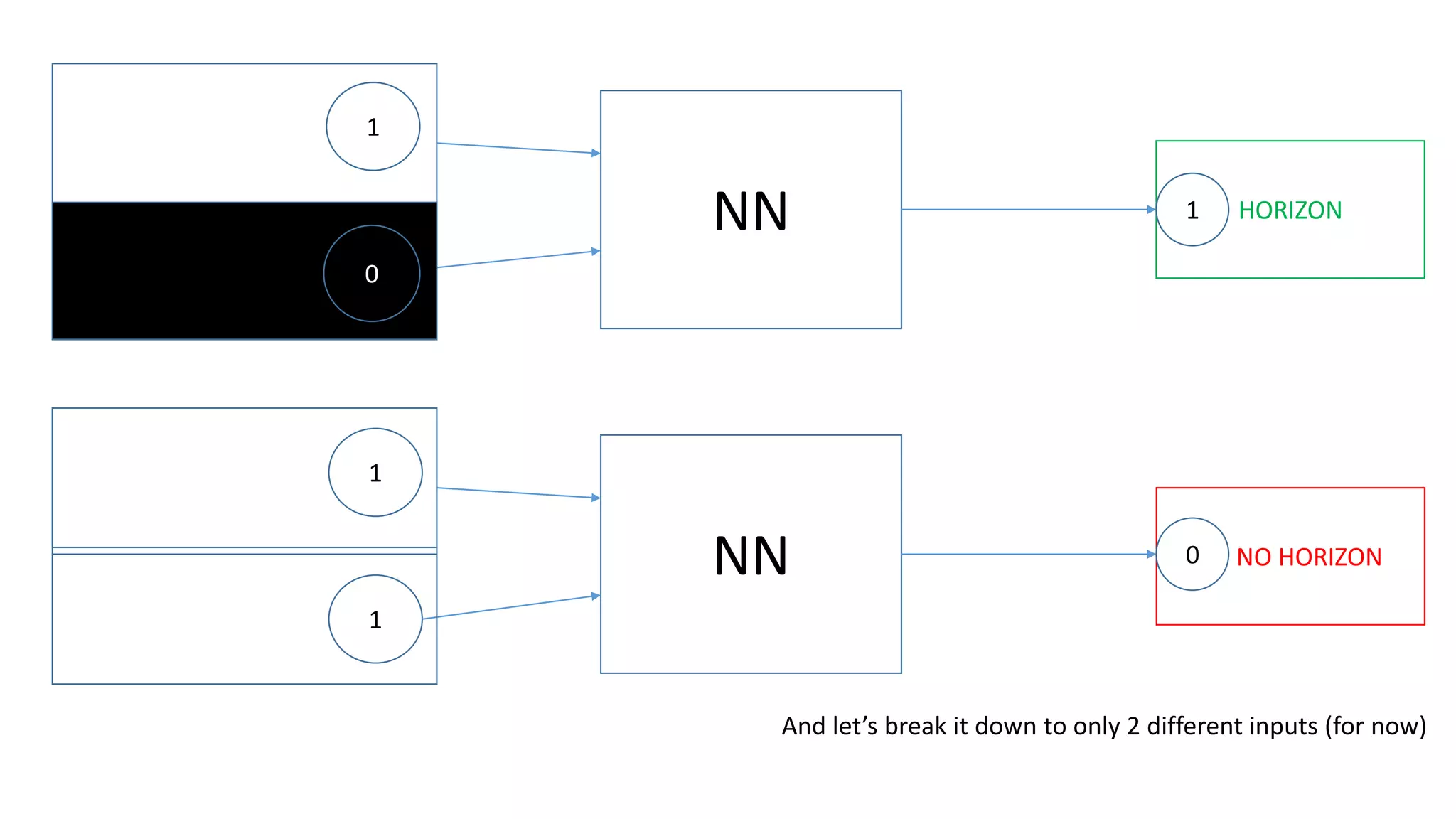 1
0
1
For every input we have a wanted outcome.
here it is 1,0 -> 1
At first we do not know, what outcome
the neural net will be calculating.
?
 