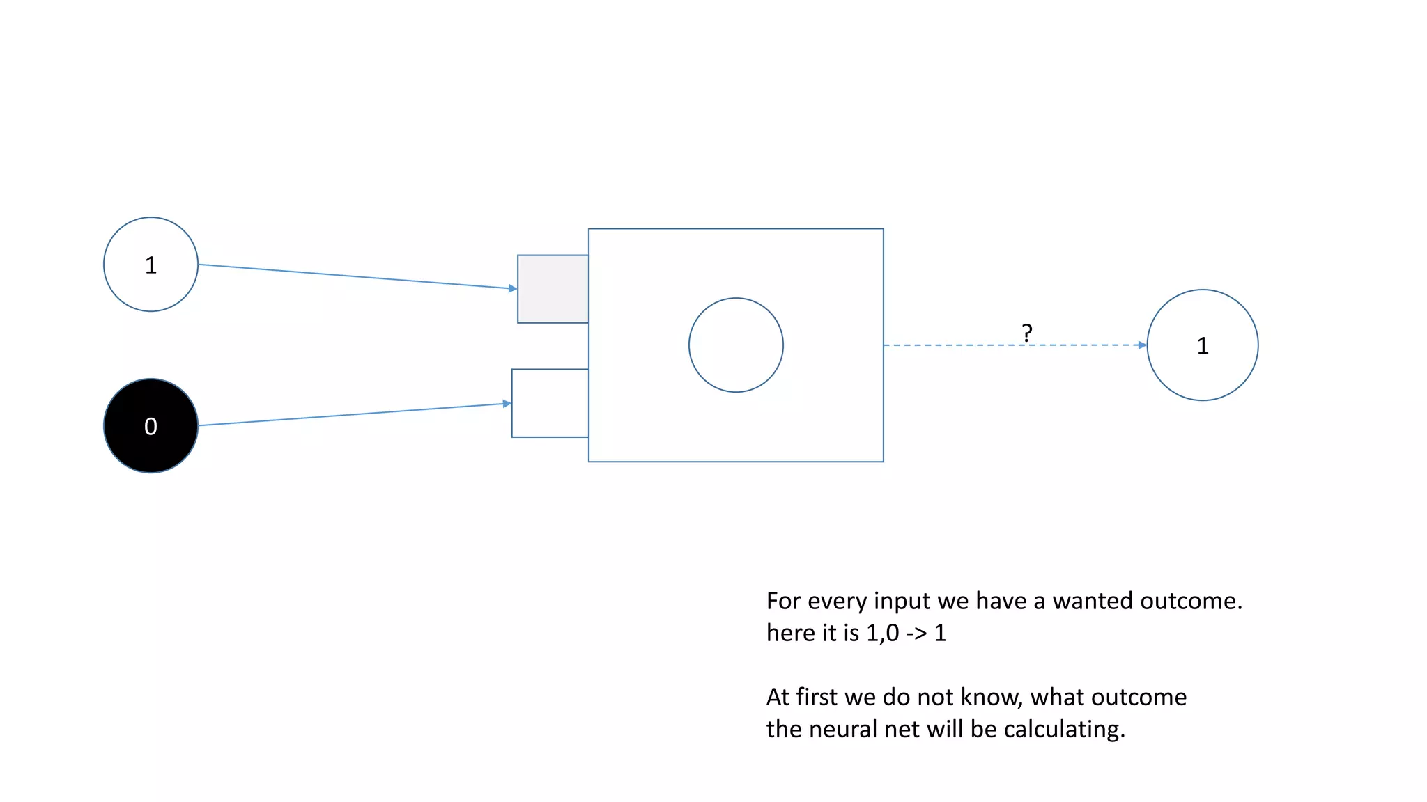 1
0
1
* -0.16
* 0.99
Random Weights
To start with the calculations, we set some random
weights for the different inputs.
These can be any numbers, but mostly one starts
in the range of -1 to 1.
With these we calculate our first inputs to the neuron.
?
= -0.16
= 0.00
 