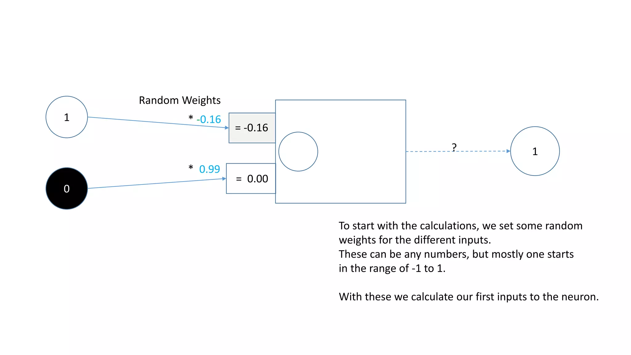 1
0
1
* -0.16
* 0.99
Random Weights
Then we add up the results for every weight.
?
= -0.16
= 0.00
+ -0.16
 