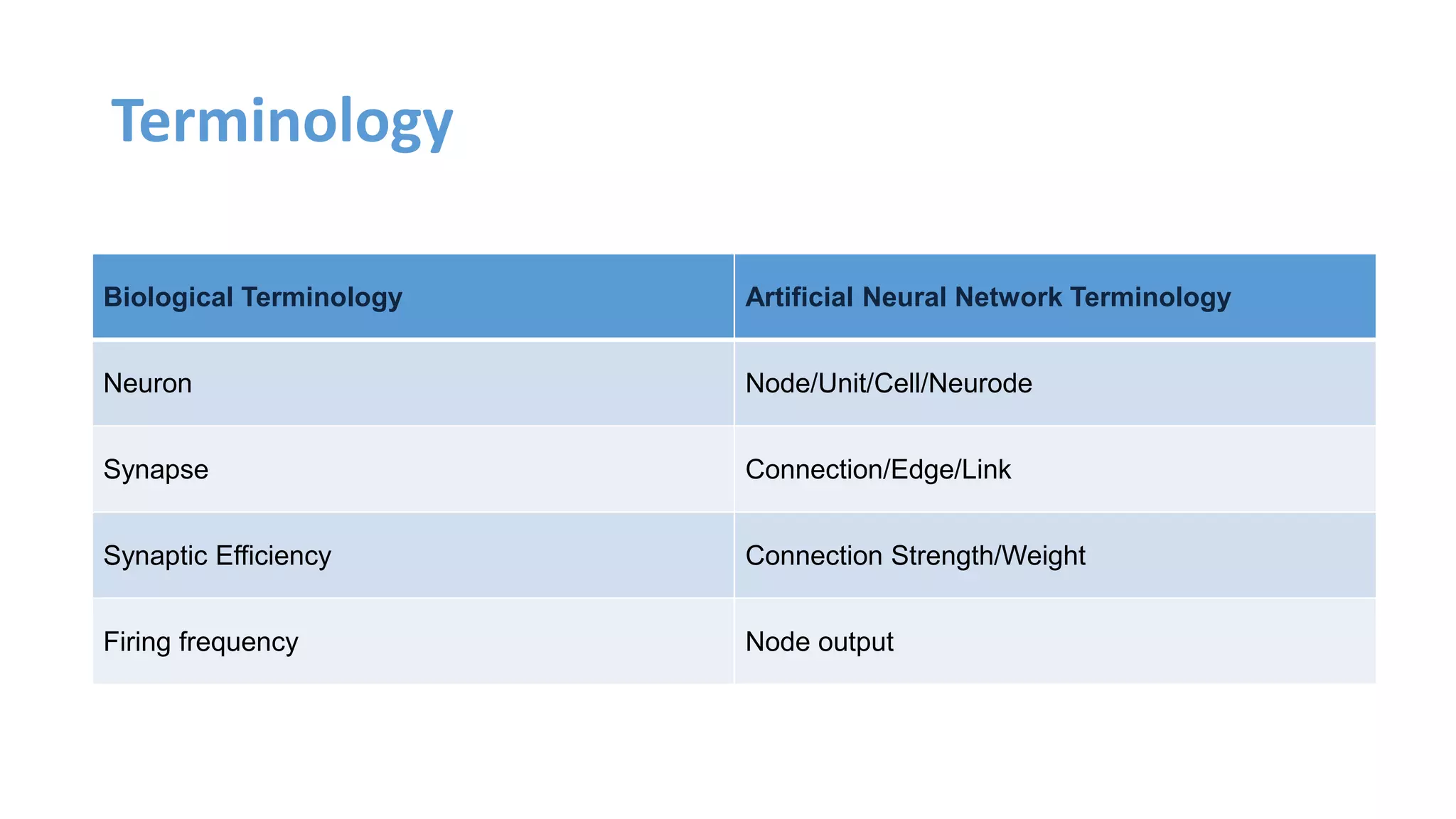 Terminology
Biological Terminology Artificial Neural Network Terminology
Neuron Node/Unit/Cell/Neurode
Synapse Connection/Edge/Link
Synaptic Efficiency Connection Strength/Weight
Firing frequency Node output
 