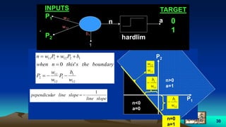 30
.
w11
INPUTS TARGET
w12
P1
P2
b1
1
an 0
1
hardlim
12
1
1
12
11
2
1212111
'0
w
b
P
w
w
P
boundarythesthisnwhen
bPwPwn



n<0
a=0
P1
P2
slopeline
slopelinearpependicul
1

11
12
w
w
12
1
w
b

n>0
a=1
n=0
a=1
11
1
w
b

 