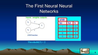 9
The First Neural Neural
Networks
AND
X1 X2 Y
1 1 1
1 0 0
0 1 0
0 0 0Threshold(Y) = 2
AND Function
1
1X1
X2
Y
Threshold(Y) = 2
inputs weights outputs
 