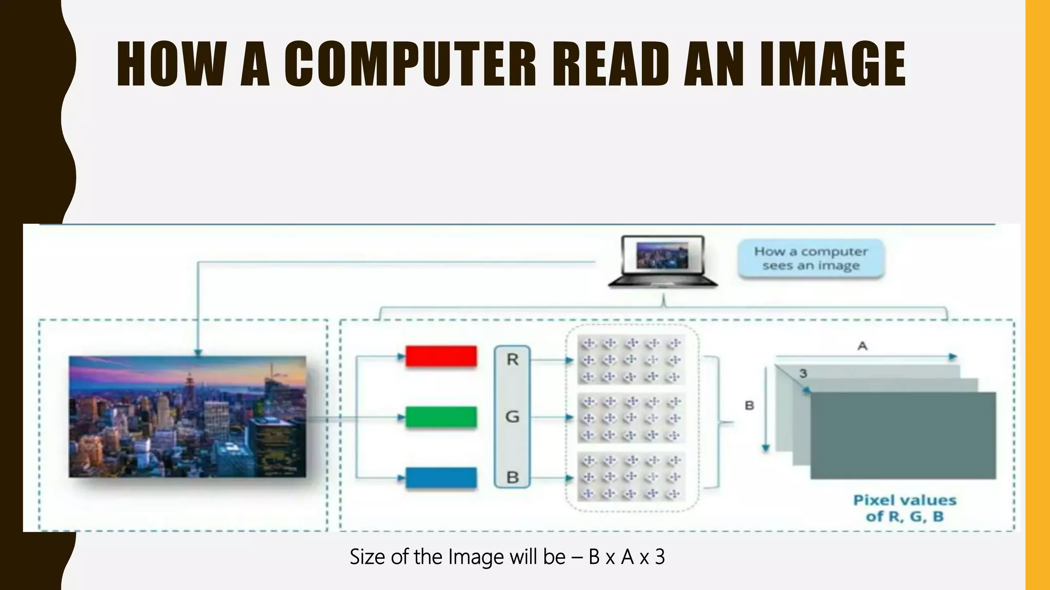 HOW A COMPUTER READ AN IMAGE Size of the Image will be – B x A x 3 