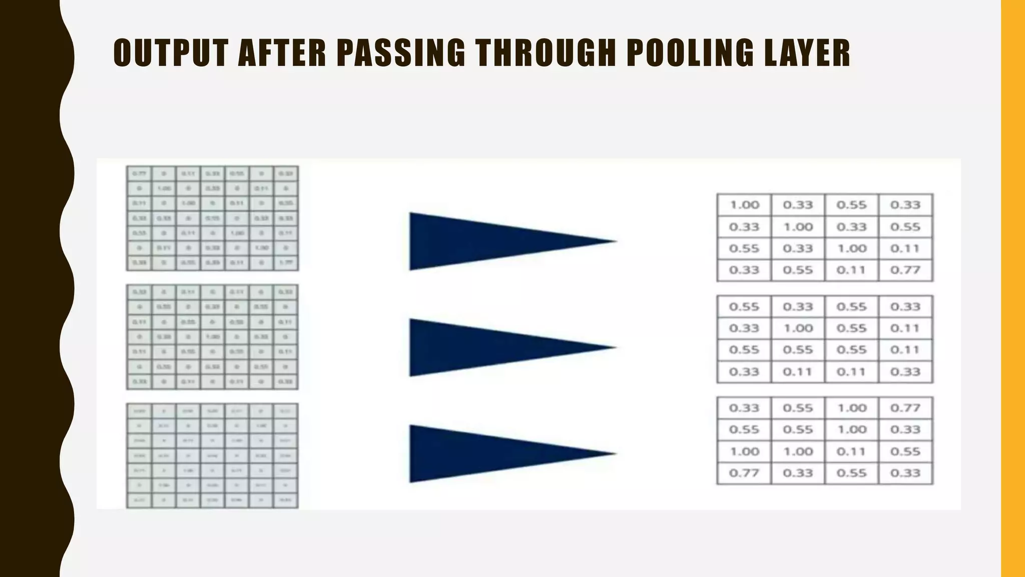 OUTPUT AFTER PASSING THROUGH POOLING LAYER 