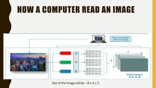 HOW A COMPUTER READ AN IMAGE
Size of the Image will be – B x A x 3
 
