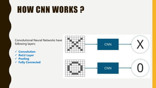 HOW CNN WORKS ?
Convolutional Neural Networks have
following layers:
 Convolution
 ReLU Layer
 Pooling
 Fully Connected
 