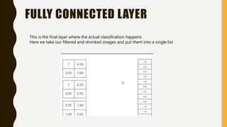 FULLY CONNECTED LAYER
This is the final layer where the actual classification happens
Here we take our filtered and shrinked images and put them into a single list
 