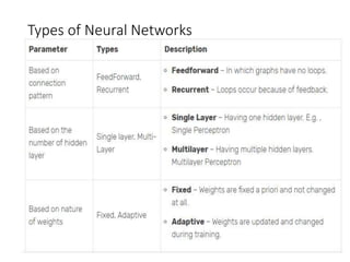 Types of Neural Networks
 