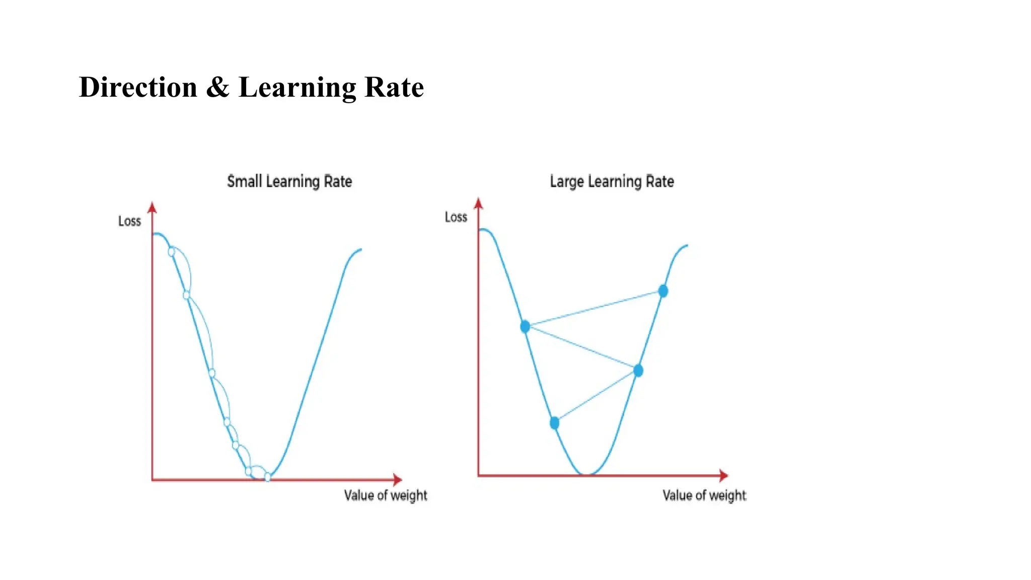 Direction & Learning Rate
 