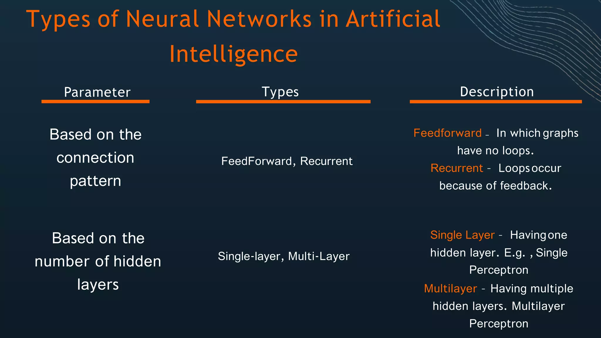 Types of Neural Networks in Artificial
Intelligence
Types DescriptionParameter
Based on the
connection
pattern
FeedForward, Recurrent
Feedforward – In which graphs
have no loops.
Recurrent – Loopsoccur
because of feedback.
Based on the
number of hidden
layers
Single-layer, Multi-Layer
Single Layer – Havingone
hidden layer. E.g. , Single
Perceptron
Multilayer – Having multiple
hidden layers. Multilayer
Perceptron
 
