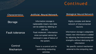 Continued. . . .
Artificial Neural Network Biological Neural NetworkCharacteristics
Storage Highly complex and dense
network of interconnected
neurons
Fault tolerance
Information storage is
replaceable means new data
can be added by deleting an
old one.
Fault intolerant. Information
once corrupted cannot be
retrieved in case of failure of
the system.
Control
Mechanism
There is a control unit for
controlling computing
activities
Information storage is adaptable
means new information is added
by adjusting the interconnection
strengths without destroying old
information
No specific control mechanism
external to the computing task.
 