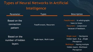 Types of Neural Networks in Artificial
Intelligence
Types DescriptionParameter
Based on the
connection
pattern
FeedForward, Recurrent
Feedforward – In which graphs
have no loops.
Recurrent – Loopsoccur
because of feedback.
Based on the
number of hidden
layers
Single-layer, Multi-Layer
Single Layer – Havingone
hidden layer. E.g. , Single
Perceptron
Multilayer – Having multiple
hidden layers. Multilayer
Perceptron
 