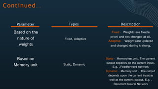 Continued. . . .
Types DescriptionParameter
Based on the
nature of
weights
Fixed, Adaptive
Fixed – Weights are fixeda
priori and not changed at all.
Adaptive – Weights are updated
and changed during training.
Based on
Memory unit Static, Dynamic
Static – Memorylessunit. The current
output depends on the current input.
E.g. , Feedforward network
Dynamic – Memory unit – The output
depends upon the current input as
well as the current output. E.g. ,
Recurrent Neural Network
 