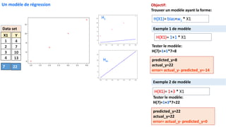 Data set
X1
1
2
3
4
Y
4
7
10
13
H(X1)= bias+w1 * X1
H(X1)= 1+3 * X1
Objectif:
Trouver un modèle ayant la forme:
H1
Hm
Un modèle de régression
H(X1)= 1+1 * X1
Exemple 1 de modèle
Tester le modèle:
H(7)=1+1*7=8
7 22
predicted_y=8
actual_y=22
error= actual_y- predicted_y=-14
Exemple 2 de modèle
Tester le modèle:
H(7)=1+3*7=22
predicted_y=22
actual_y=22
error= actual_y- predicted_y=0
 