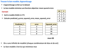 Trouver le bon modèle: Apprentissage
▪ L’apprentissage se fait sur le dataset
▪ Le bon modèle minimise une fonction objective: mean quared errors
X1
1
2
3
4
Y
4
7
10
13
Predicted_Y
2
3
4
5
error
2
4
6
8
Squared_error
4
16
36
64
mse=30
▪ On a une infinité de modèle (chaque combinaison de bias et de w1)
▪ Le bon modèle c’est lui qui minimise mse
Exemple
▪ Soit le modèle H1(X)=1+1*X
▪ Calculer predicted_y,error, squared_error, mean_squared_error
 
