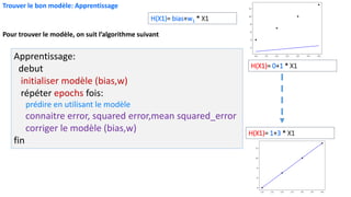 Apprentissage:
debut
initialiser modèle (bias,w)
répéter epochs fois:
prédire en utilisant le modèle
connaitre error, squared error,mean squared_error
corriger le modèle (bias,w)
fin
Pour trouver le modèle, on suit l’algorithme suivant
Trouver le bon modèle: Apprentissage
H(X1)= bias+w1 * X1
H(X1)= 0+1 * X1
H(X1)= 1+3 * X1
 