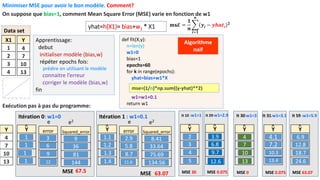 yhat=h(X1)= bias+w1 * X1 𝐦𝐬𝓔 =
𝟏
𝒏
෍
𝒊=𝟏
𝒏
𝒚𝒊 − 𝒚𝒉𝒂𝒕𝒊
𝟐
Minimiser MSE pour avoir le bon modèle. Comment?
On suppose que bias=1, comment Mean Square Error (MSE) varie en fonction de w1
Apprentissage:
debut
initialiser modèle (bias,w)
répéter epochs fois:
prédire en utilisant le modèle
connaitre l’erreur
corriger le modèle (bias,w)
fin
def fit(X,y):
n=len(y)
w1=0
bias=1
epochs=60
for k in range(epochs):
yhat=bias+w1*X
w1=w1+0.1
return w1
mse=(1/n)*np.sum((y-yhat)**2)
Y
4
7
10
13
Data set
e
Y
?
?
?
?
^
1
1
1
1
error
?
?
?
?
3
6
9
12
e2
Squared_error
?
?
?
?
9
36
81
144
MSE 67.5
Itération 0: w1=0
e
Y
?
?
?
?
^
1.1
1.2
1.3
1.4
error
?
?
?
?
2.9
5.8
8.7
11.6
e2
Squared_error
?
?
?
?
8.41
33.64
75.69
134.56
MSE 63.07
Itération 1 : w1=0.1
Y
?
?
?
?
^
2
3
4
5
MSE 30
It 10 :w1=1
Y
?
?
?
?
^
4
7
10
13
MSE 0
It 30:w1=3
Y
?
?
?
?
^
4.1
7.2
10.3
13.4
MSE 0.075
It 31:w1=3.1
Y
?
?
?
?
^
6.9
12.8
18.7
24.6
MSE 63.07
It 59 :w1=5.9
X1
1
2
3
4
Y
4
7
10
13
Y
?
?
?
?
^
3.9
6.8
9.7
12.6
MSE 0.075
It 29:w1=2.9
Exécution pas à pas du programme:
Algorithme
naif
 