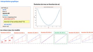 Iteration 0, W1=0 Iteration 10, W1=1 Iteration 10, W1=1 Iteration 30, W1=3 Iteration 50, W1=5 Iteration 59, W1=5.9
Iteration 20, W1=2
Interprétation graphique
Évolution de mse en fonction de w1
Les mises à jour du modèle
def fit(X,y):
w1=0
bias=1
epochs=60
n=len(y)
for k in range(epochs):
yhat=bias+w1*X
w1=w1+0.1
return w1
mse=(1/n)*np.sum((y-yhat)**2)
e1
e2 e3
e4
 