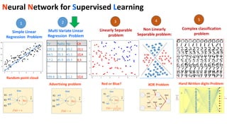 Linearly Separable
problem
Complex classification
problem
Simple Linear
Regression Problem
1 3 5
Neural Network for Supervised Learning
Hand Written digits Problem
Non Linearly
Separable problem:
4
XOR Problem
TV Radio Np CA
230.1 37.8 69.2 22,1
44.5 39.3 45.1 10,4
17.2 45.9 69.3 9,3
…
199.8 2.6 21.2 10,6
Advertising problem Red or Blue?
Multi Variate Linear
Regression Problem
2
Random point cloud
 