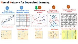 Linearly Separable
problem
Complex classification
problem
Simple Linear
Regression Problem
1 3 5
Neural Network for Supervised Learning
Hand Written digits Problem
Non Linearly
Separable problem:
4
XOR Problem
TV Radio Np CA
230.1 37.8 69.2 22,1
44.5 39.3 45.1 10,4
17.2 45.9 69.3 9,3
…
199.8 2.6 21.2 10,6
Advertising problem Red or Blue?
Multi Variate Linear
Regression Problem
2
Random point cloud
 