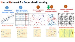 Linearly Separable
problem
Complex classification
problem
Simple Linear
Regression Problem
1 3 5
Neural Network for Supervised Learning
Hand Written digits Problem
Non Linearly
Separable problem:
4
XOR Problem
TV Radio Np CA
230.1 37.8 69.2 22,1
44.5 39.3 45.1 10,4
17.2 45.9 69.3 9,3
…
199.8 2.6 21.2 10,6
Advertising problem Red or Blue?
Multi Variate Linear
Regression Problem
2
Random point cloud
 