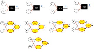 ! AND
T
T
F
OR
T
AND
F
T
T
F
XOR
F
T
T
XOR
x1
x2
F
F
F
XOR
T
F
T
XOR
! AND
F
F
T
OR
F
AND
F
! AND
T
F
T
OR
T
AND
T
! AND
F
T
T
OR
T
AND
T
! AND
X1
X2 OR
AND
y
 