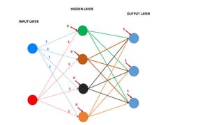 HIDDEN LAYER
INPUT LAYER
OUTPUT LAYER
 
