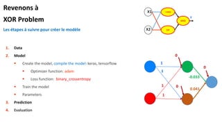 Les étapes à suivre pour créer le modèle
1. Data
2. Model
▪ Create the model, compile the model: keras, tensorflow
▪ Optimizer function: adam
▪ Loss function: binary_crossentropy
▪ Train the model
▪ Parameters
3. Prediction
4. Evaluation
0
0
0
1
1
1
1
-0.033
0.041
Revenons à
XOR Problem
! AND
X1
X2 OR
AND
y
 