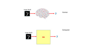 7
Image 28x28
7
Image 28x28
NN
Human
Computer
 