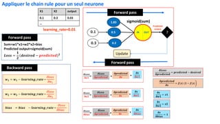 𝝏𝑳𝒐𝒔𝒔
𝛛𝒘𝟏
=
𝝏𝑳𝒐𝒔𝒔
𝛛𝒑𝒓𝒆𝒅𝒊𝒄𝒕𝒆𝒅
𝝏𝒑𝒓𝒆𝒅𝒊𝒄𝒕𝒆𝒅
𝛛𝒔
𝝏𝒔
𝛛𝒘𝟏
* *
𝝏𝑳𝒐𝒔𝒔
𝛛𝒃𝒊𝒂𝒔
=
𝝏𝑳𝒐𝒔𝒔
𝛛𝒑𝒓𝒆𝒅𝒊𝒄𝒕𝒆𝒅
𝝏𝒑𝒓𝒆𝒅𝒊𝒄𝒕𝒆𝒅
𝛛𝒔
𝝏𝒔
𝛛𝒃𝒊𝒂𝒔
* *
𝝏𝑳𝒐𝒔𝒔
𝛛𝒘𝟐
=
𝝏𝑳𝒐𝒔𝒔
𝛛𝒑𝒓𝒆𝒅𝒊𝒄𝒕𝒆𝒅
𝝏𝒑𝒓𝒆𝒅𝒊𝒄𝒕𝒆𝒅
𝛛𝒔
𝝏𝒔
𝛛𝒘𝟐
* *
𝒘𝟏 = 𝒘𝟏 − 𝒍𝒆𝒂𝒓𝒏𝒊𝒏𝒈_𝒓𝒂𝒕𝒆 ∗
𝜕𝑙𝑜𝑠𝑠
𝜕𝑤1
𝒃𝒊𝒂𝒔 = 𝒃𝒊𝒂𝒔 − 𝒍𝒆𝒂𝒓𝒏𝒊𝒏𝒈_𝒓𝒂𝒕𝒆 ∗
𝜕𝑙𝑜𝑠𝑠
𝜕𝑏𝑖𝑎𝑠
𝒘𝟐 = 𝒘𝟐 − 𝒍𝒆𝒂𝒓𝒏𝒊𝒏𝒈_𝒓𝒂𝒕𝒆 ∗
𝜕𝑙𝑜𝑠𝑠
𝜕𝑤2
1.83
0.5
0.2
OUT
IN
sigmoid(sum)
0.1
0.3
Predicted
output
?
Update
Forward pass
Forward pass
Sum=w1*x1+w2*x2+bias
Predicted output=sigmoid(sum)
𝑳𝒐𝒔𝒔 =
𝟏
𝟐
𝒅𝒆𝒔𝒊𝒓𝒆𝒅 − 𝒑𝒓𝒆𝒅𝒊𝒄𝒕𝒆𝒅 𝟐
Forward pass
Backward pass
𝛛𝒔
𝛛𝒃𝒊𝒂𝒔
= 𝟏
𝛛𝒔
𝛛𝒘𝟏
= 𝒙𝟏
𝛛𝒔
𝛛𝒘𝟐
= 𝒙𝟐
𝝏𝑳𝒐𝒔𝒔
𝛛𝒑𝒓𝒆𝒅𝒊𝒄𝒕𝒆𝒅
= 𝒑𝒓𝒆𝒅𝒊𝒄𝒕𝒆𝒅 − 𝒅𝒆𝒔𝒊𝒓𝒆𝒅
ቇ
𝝏𝒑𝒓𝒆𝒅𝒊𝒄𝒕𝒆𝒅
𝝏𝒔
= 𝒇(𝒔) (𝟏 − 𝒇(𝒔)
X1 X2 output
0.1 0.3 0.03
…
learning_rate=0.01
Appliquer le chain rule pour un seul neurone
 