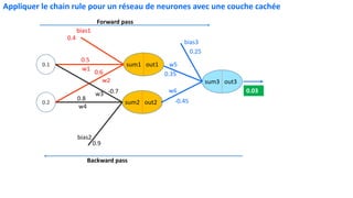 sum1 out1
sum2 out2
0.1
0.2
bias1
bias2
sum3 out3
0.5
0.6
w3
w4
bias3
w5
w6
0.25
0.35
-0.45
w1
0.4
w2
-0.7
0.8
0.9
0.03
Backward pass
Forward pass
Appliquer le chain rule pour un réseau de neurones avec une couche cachée
 