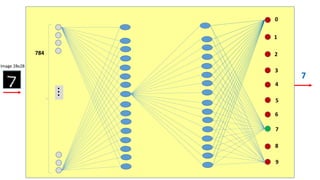 Image 28x28
0
1
2
3
4
5
6
7
8
9
.
.
.
784
7
 