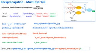 𝑳𝒐𝒔𝒔 =
𝟏
𝟐
𝒚 − 𝒑𝒓𝒆𝒅𝒊𝒄𝒕𝒆𝒅_𝒚 𝟐 dloss_depredicted=(predicted_y-y)
predicted_y =sigmoid(sum3) dpredecited_dsum3= sigmoid_derivative(predicted_y)
sum3 =w5*out1+w6*out2+bias3 dsum3_dout2= w6
out2 =sigmoid(sum2) d_out1_dsum2=sigmoid_derivative(out2)
sum2 =w3*x1+w4*x2+bias2 d_sum2_bias2 =1
Backpropagation – MultiLayer NN
Utilisation de chaine rule pour trouver
𝝏𝑳𝒐𝒔𝒔
𝛛𝒃𝒊𝒂𝒔_𝒉𝒊𝒅𝒅𝒆𝒏
dloss_bias2=(predicted_y-y)* sigmoid_derivative(predicted_y)* w6* sigmoid_derivative(out2)* 1
 
